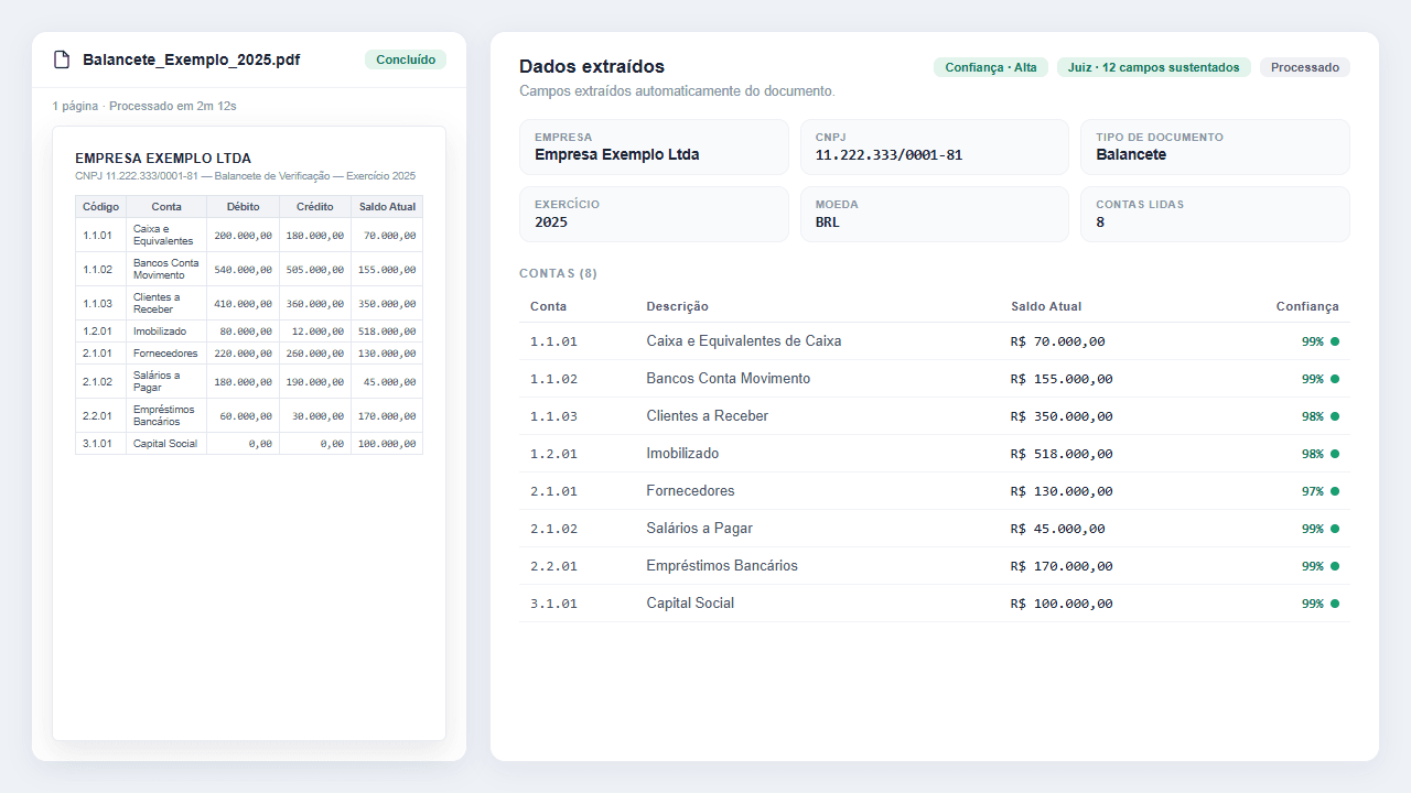 Ilustração da extração na CredStream AI: balancete ao lado dos dados extraídos, com confiança alta por conta lida.